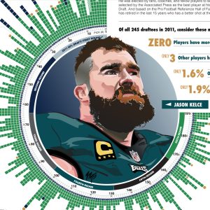 Detail of Jason Kelce Info Graphic by Matt Hood, Graphics Without Borders