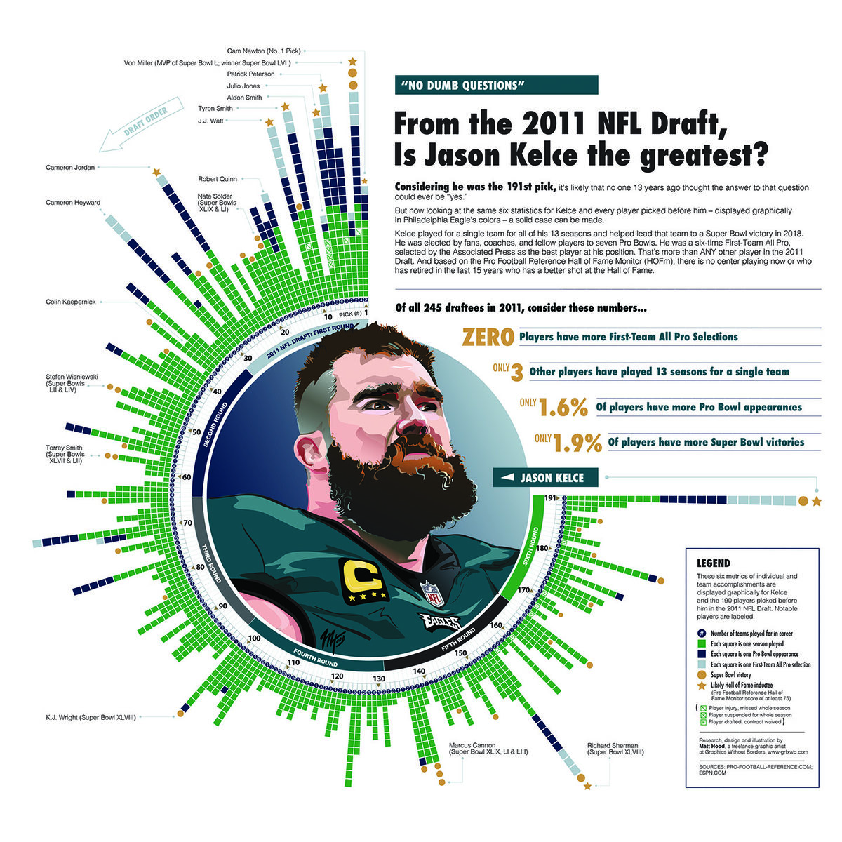 Jason Kelce Career Stats Info Graphic
